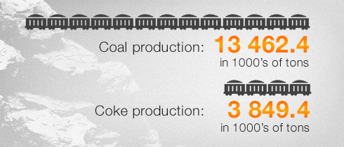 Produkcja węgla / Produkcja koksu