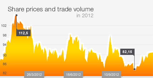 Kurs akcji i wolumen obrotów na akcjach spółki - 2012