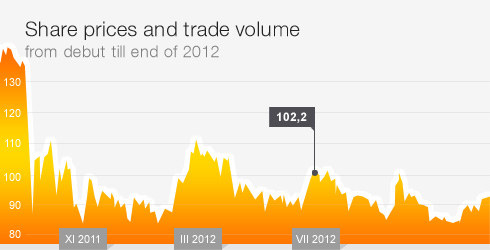 Kurs akcji i wolumen obrotów na akcjach spółki - od debiutu