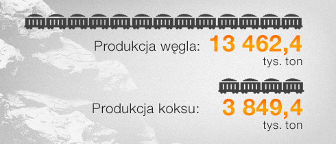 Produkcja węgla / Produkcja koksu