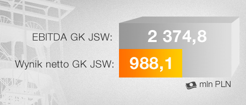 EBITDA GK JSW / Wynik netto GK JSW