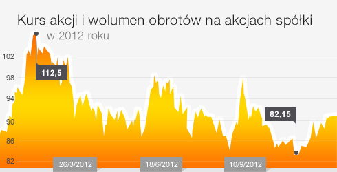 Kurs akcji i wolumen obrotów na akcjach spółki - 2012