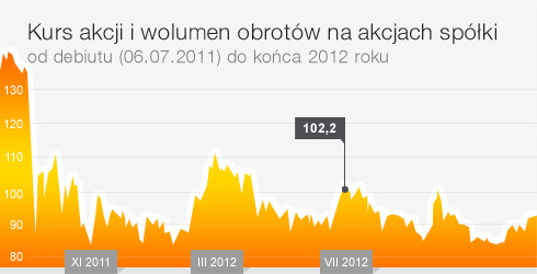 Kurs akcji i wolumen obrotów na akcjach spółki - od debiutu